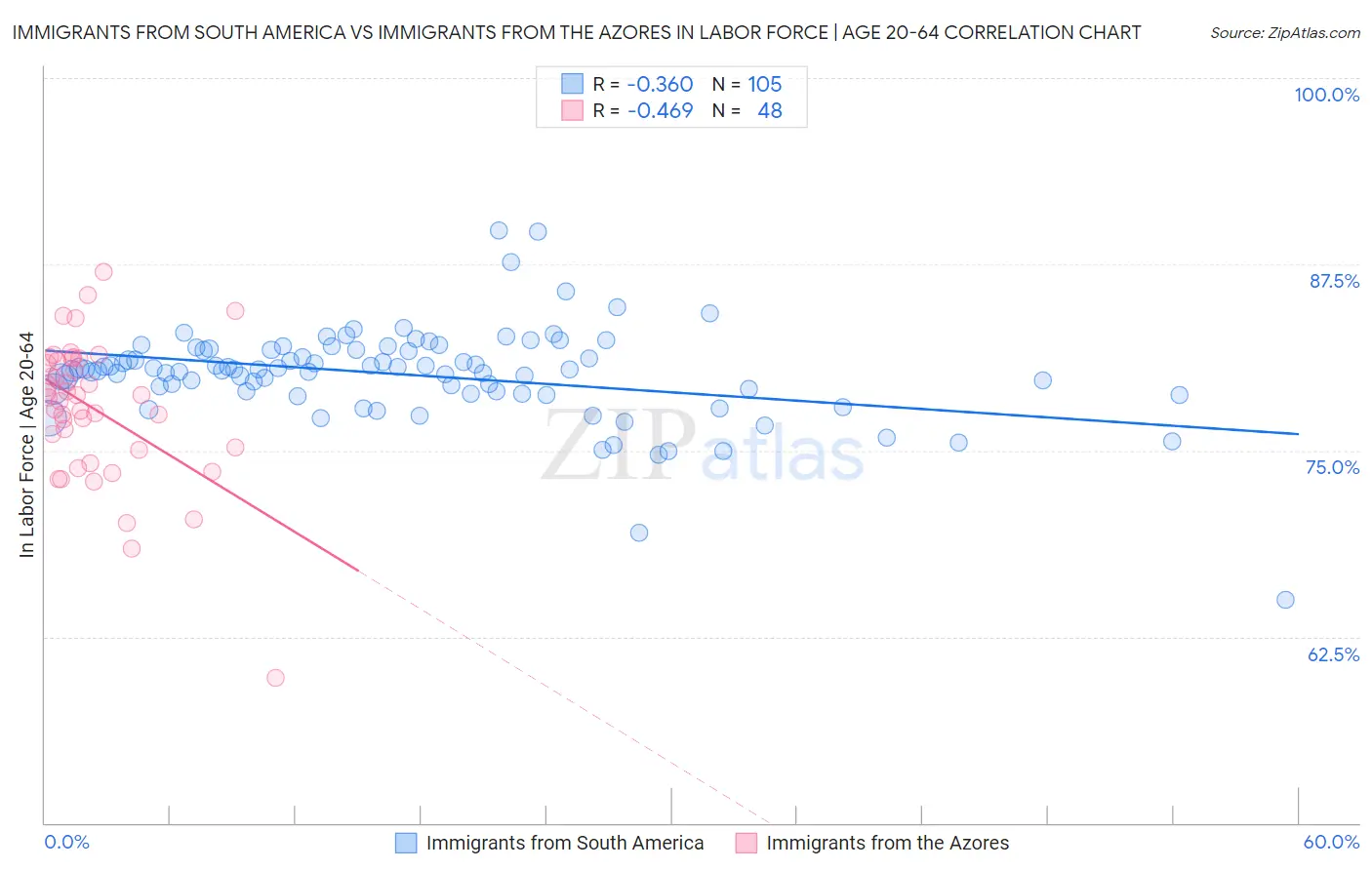 Immigrants from South America vs Immigrants from the Azores In Labor Force | Age 20-64