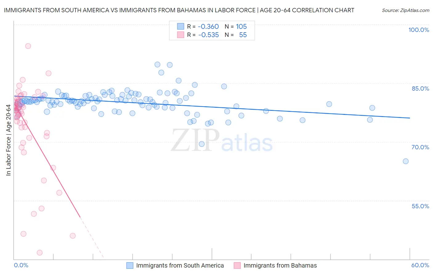 Immigrants from South America vs Immigrants from Bahamas In Labor Force | Age 20-64