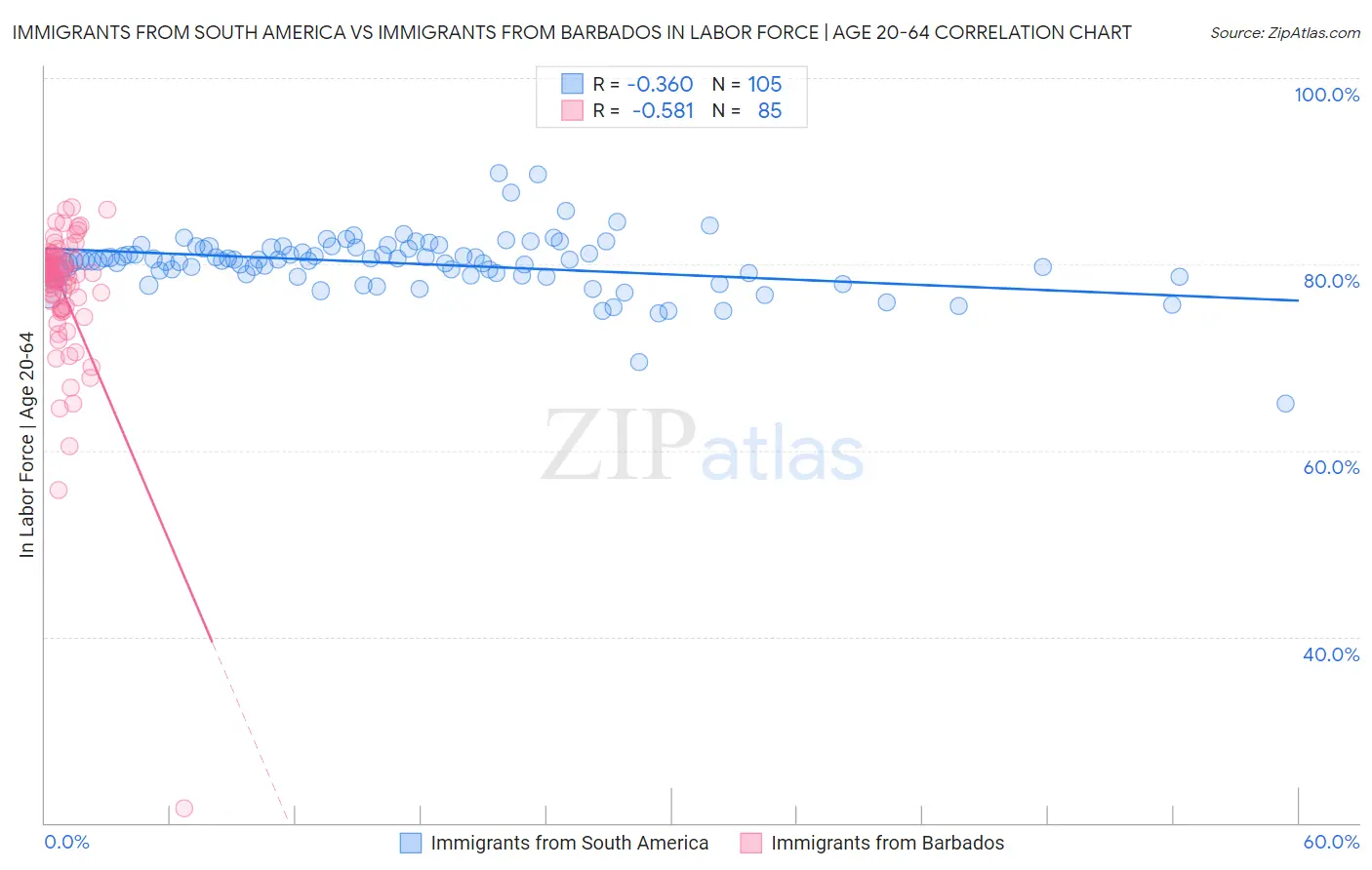 Immigrants from South America vs Immigrants from Barbados In Labor Force | Age 20-64