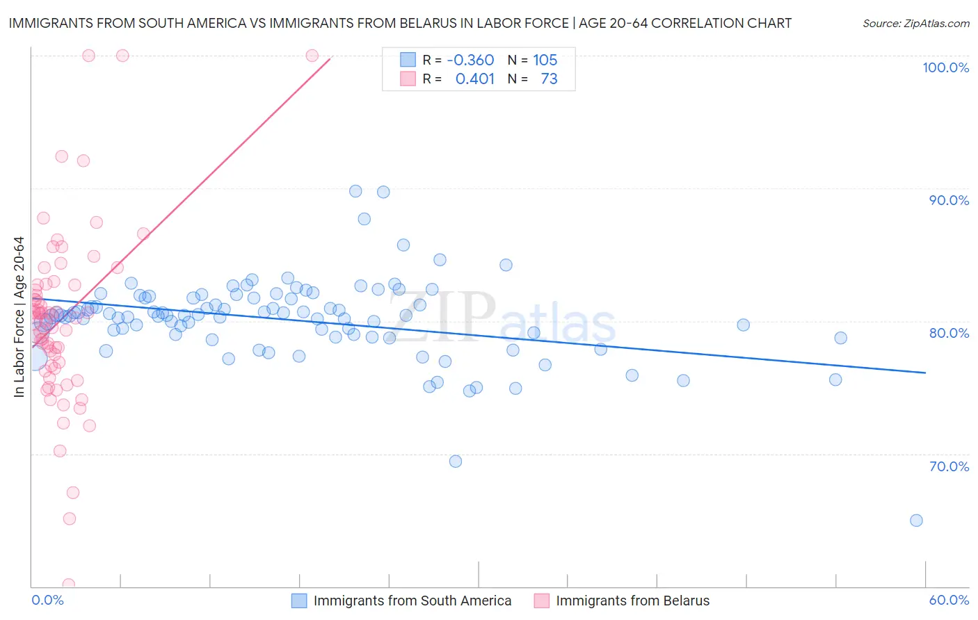 Immigrants from South America vs Immigrants from Belarus In Labor Force | Age 20-64