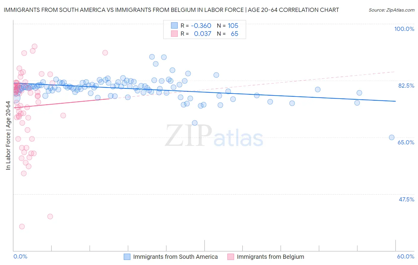 Immigrants from South America vs Immigrants from Belgium In Labor Force | Age 20-64