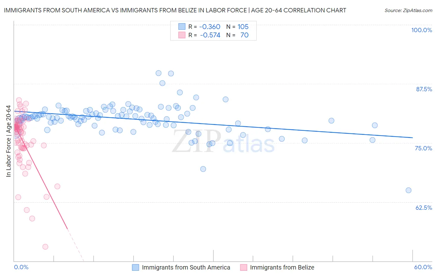 Immigrants from South America vs Immigrants from Belize In Labor Force | Age 20-64