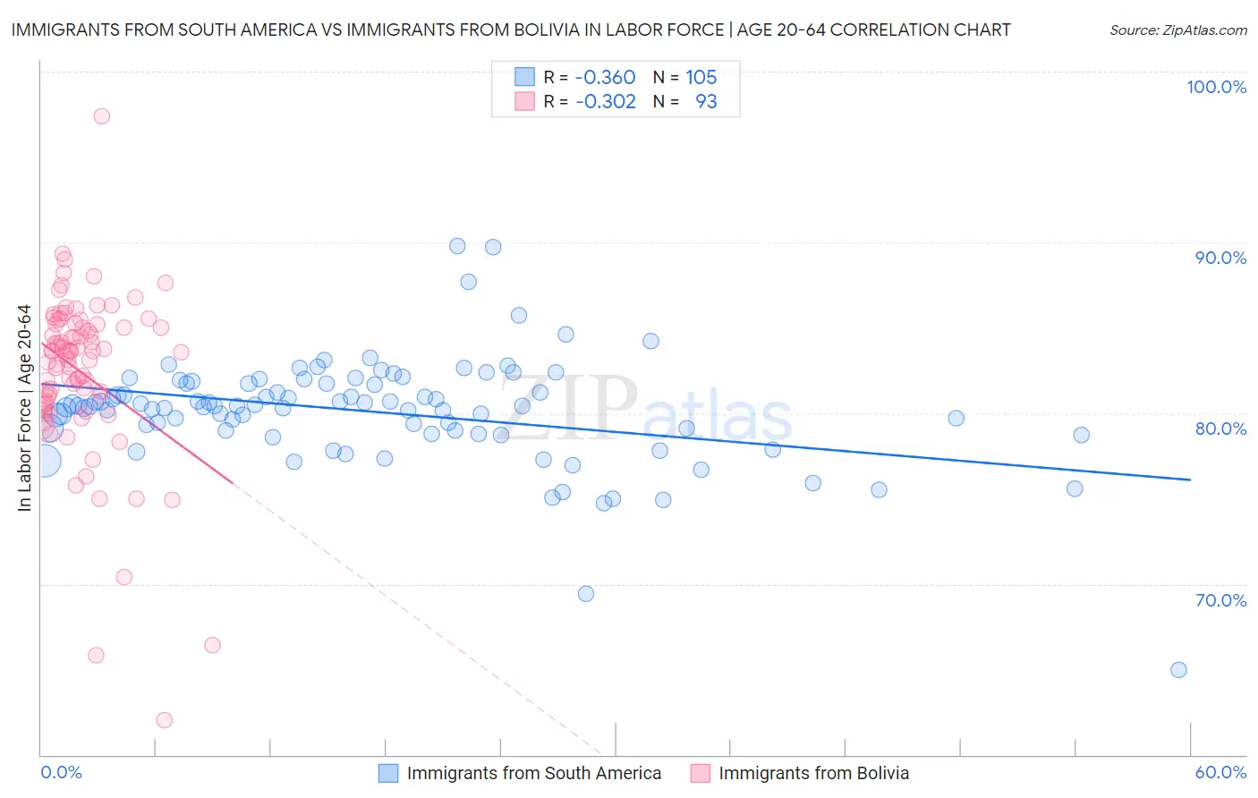 Immigrants from South America vs Immigrants from Bolivia In Labor Force | Age 20-64