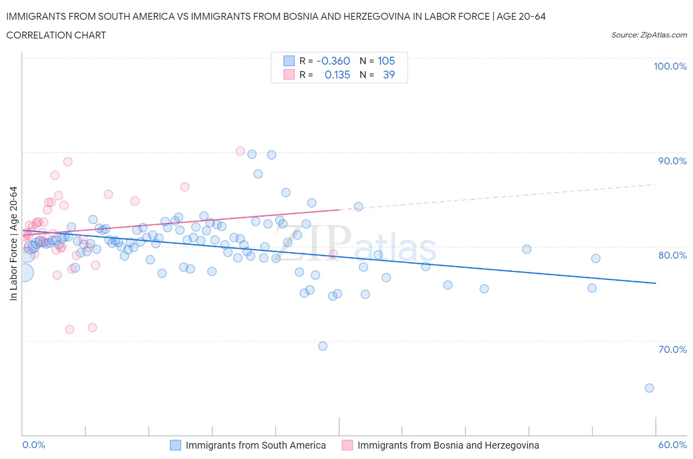 Immigrants from South America vs Immigrants from Bosnia and Herzegovina In Labor Force | Age 20-64