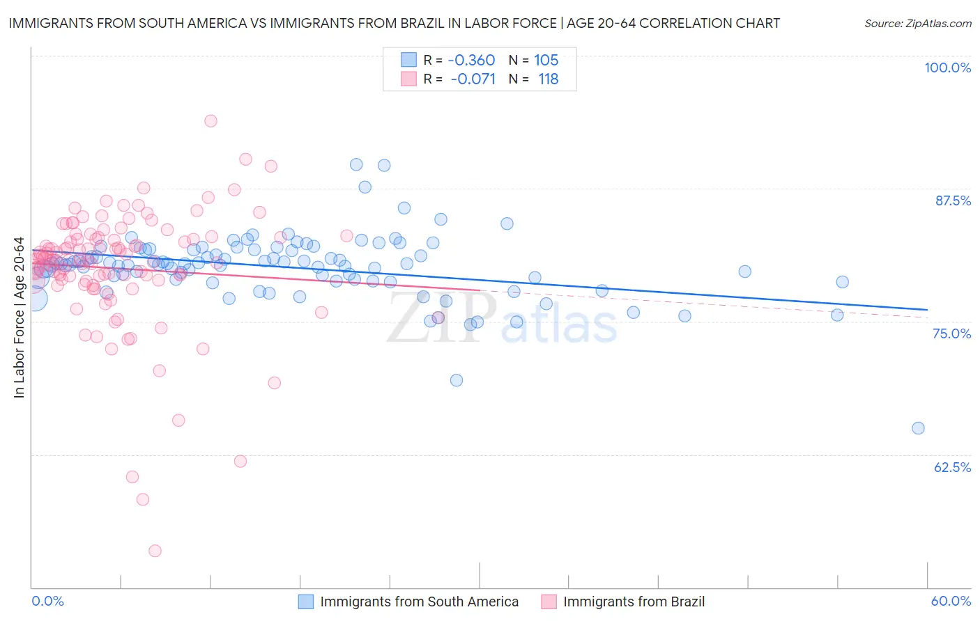 Immigrants from South America vs Immigrants from Brazil In Labor Force | Age 20-64