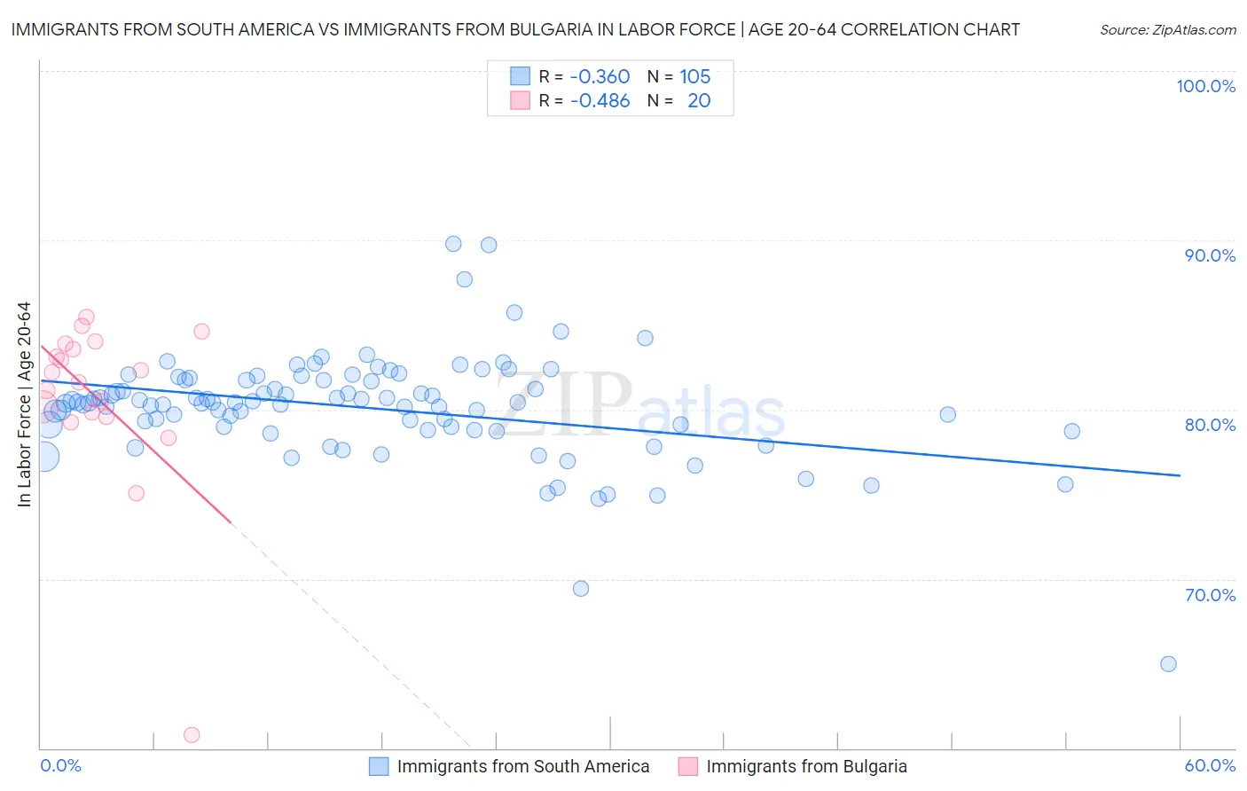 Immigrants from South America vs Immigrants from Bulgaria In Labor Force | Age 20-64