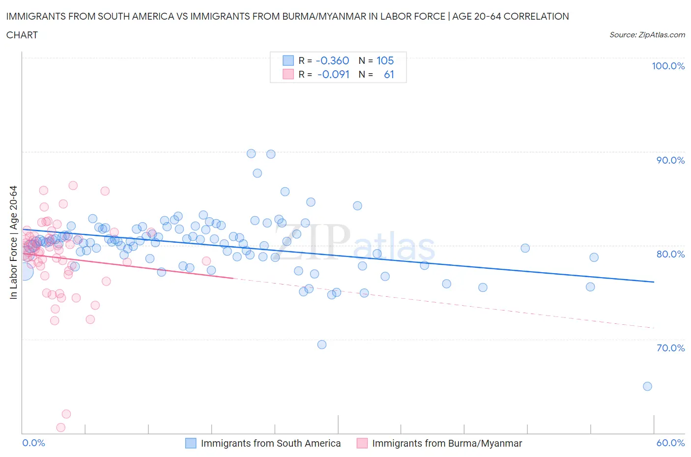 Immigrants from South America vs Immigrants from Burma/Myanmar In Labor Force | Age 20-64