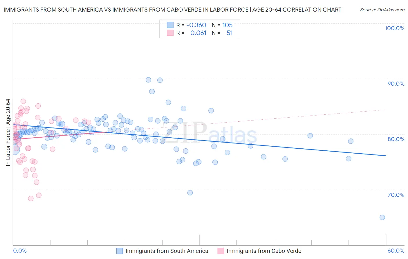 Immigrants from South America vs Immigrants from Cabo Verde In Labor Force | Age 20-64