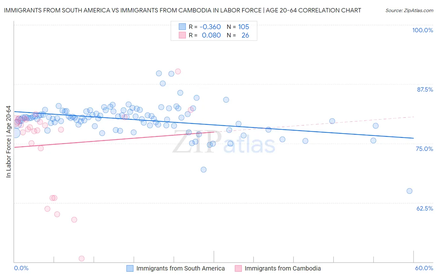 Immigrants from South America vs Immigrants from Cambodia In Labor Force | Age 20-64