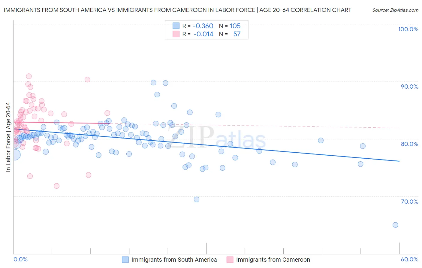 Immigrants from South America vs Immigrants from Cameroon In Labor Force | Age 20-64