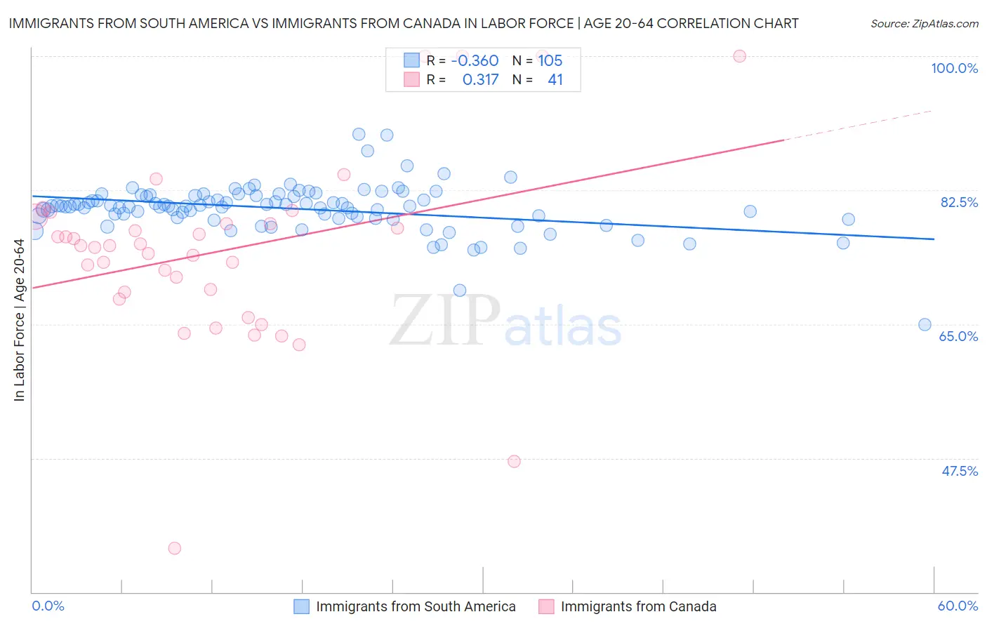 Immigrants from South America vs Immigrants from Canada In Labor Force | Age 20-64