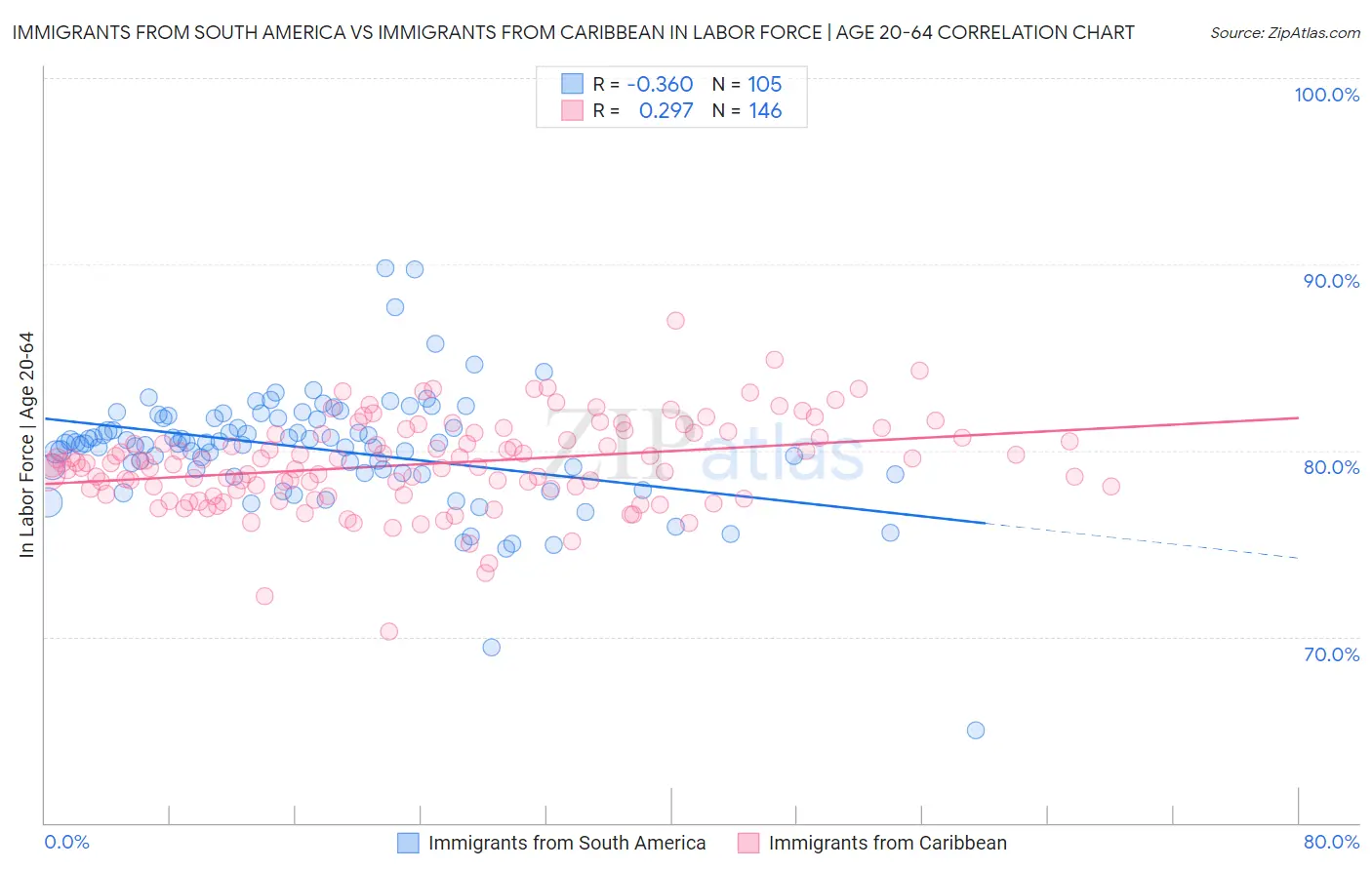 Immigrants from South America vs Immigrants from Caribbean In Labor Force | Age 20-64