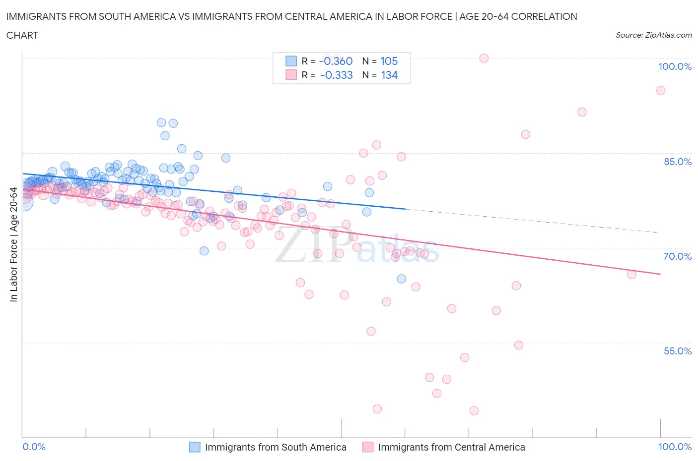 Immigrants from South America vs Immigrants from Central America In Labor Force | Age 20-64