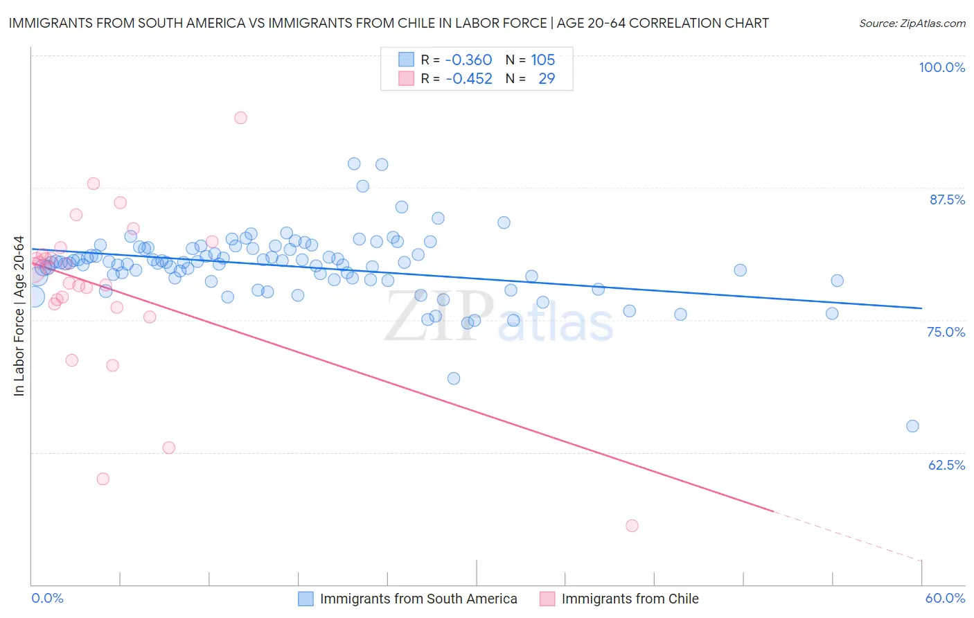 Immigrants from South America vs Immigrants from Chile In Labor Force | Age 20-64