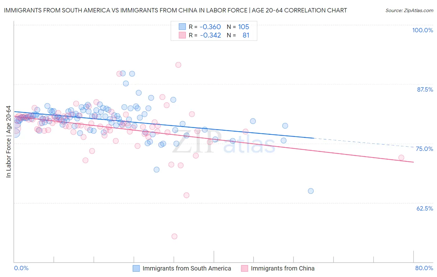 Immigrants from South America vs Immigrants from China In Labor Force | Age 20-64