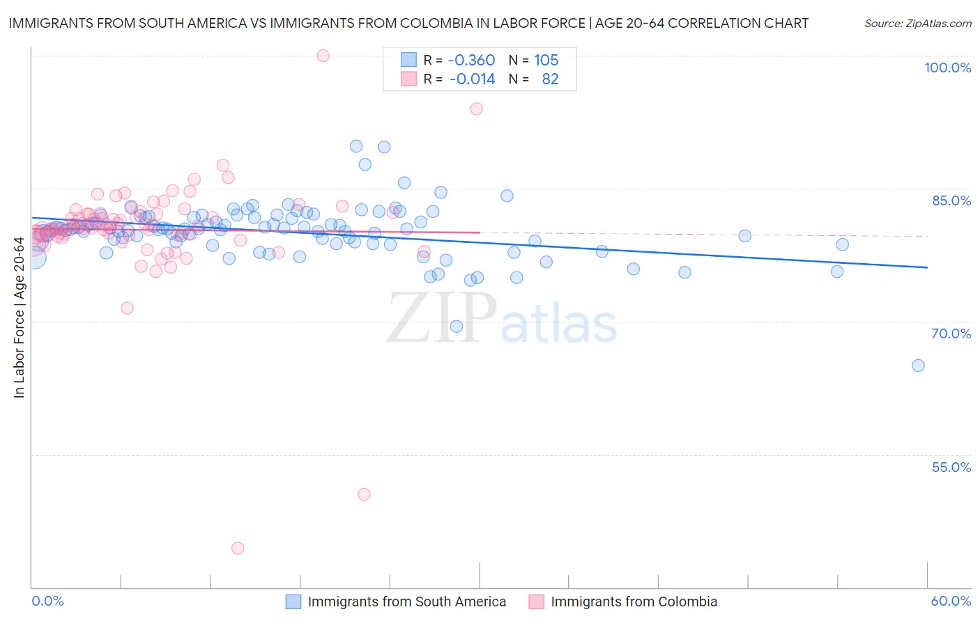 Immigrants from South America vs Immigrants from Colombia In Labor Force | Age 20-64