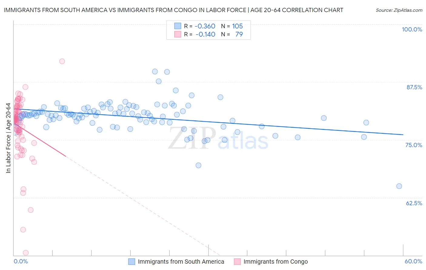 Immigrants from South America vs Immigrants from Congo In Labor Force | Age 20-64