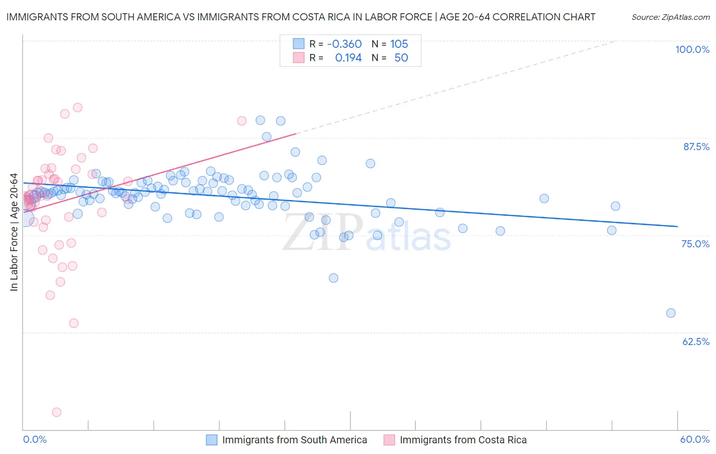 Immigrants from South America vs Immigrants from Costa Rica In Labor Force | Age 20-64