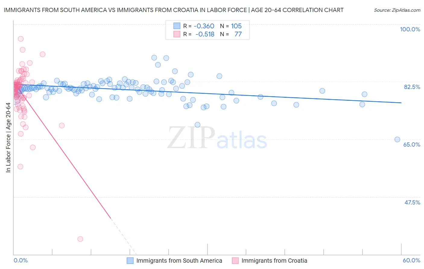 Immigrants from South America vs Immigrants from Croatia In Labor Force | Age 20-64