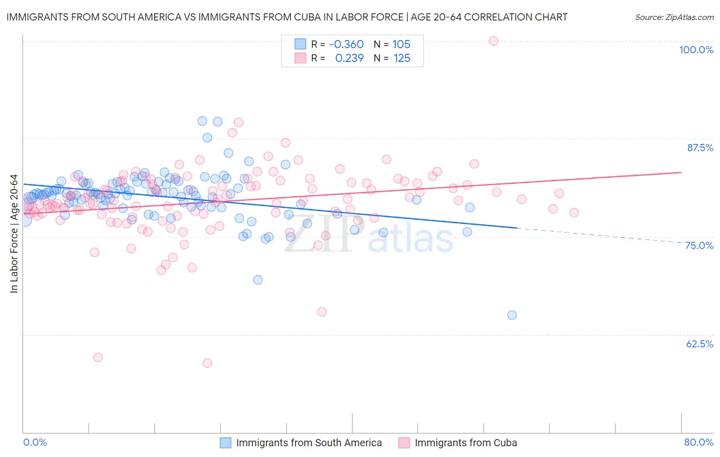 Immigrants from South America vs Immigrants from Cuba In Labor Force | Age 20-64