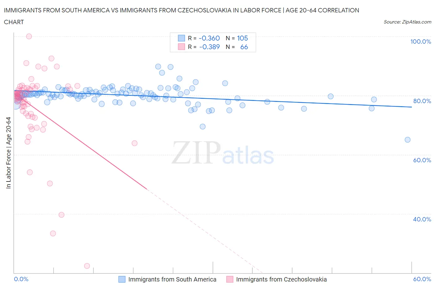 Immigrants from South America vs Immigrants from Czechoslovakia In Labor Force | Age 20-64