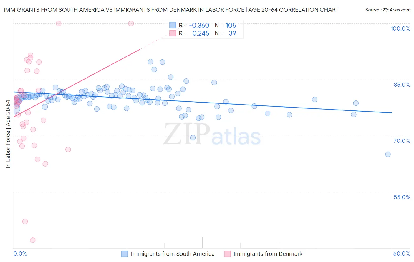 Immigrants from South America vs Immigrants from Denmark In Labor Force | Age 20-64