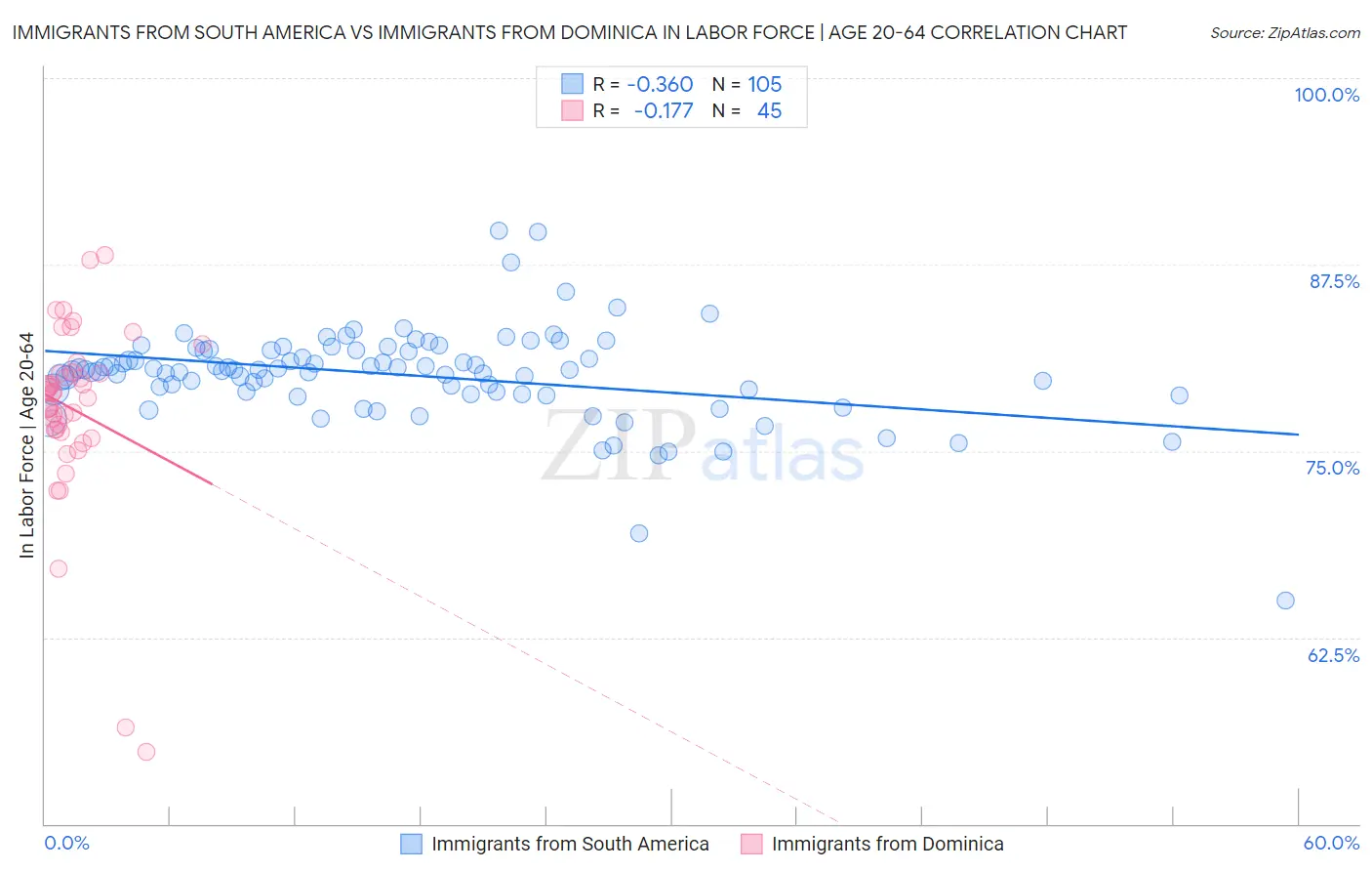 Immigrants from South America vs Immigrants from Dominica In Labor Force | Age 20-64