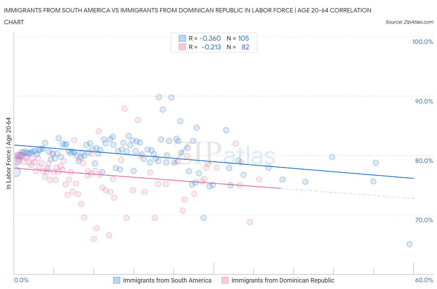 Immigrants from South America vs Immigrants from Dominican Republic In Labor Force | Age 20-64