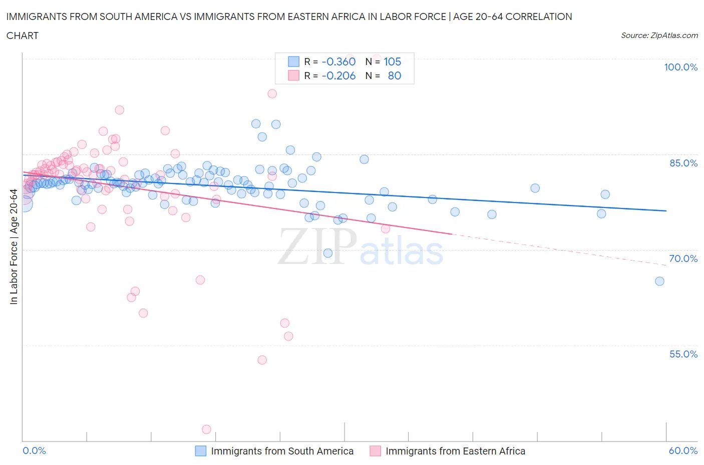 Immigrants from South America vs Immigrants from Eastern Africa In Labor Force | Age 20-64