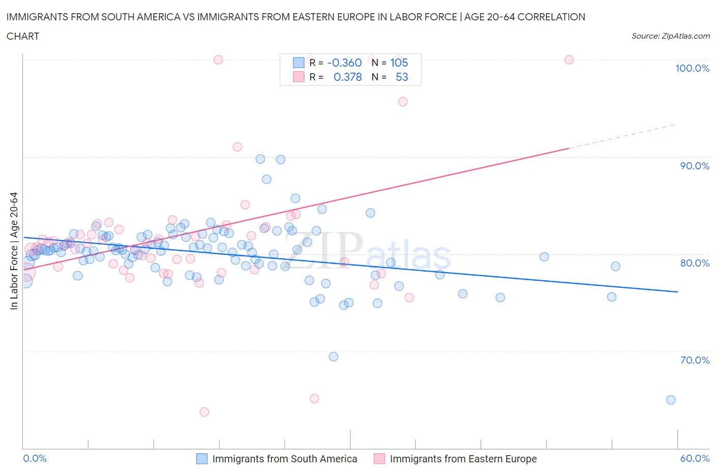 Immigrants from South America vs Immigrants from Eastern Europe In Labor Force | Age 20-64