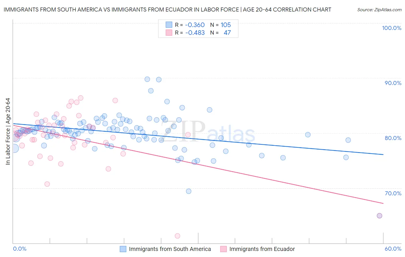 Immigrants from South America vs Immigrants from Ecuador In Labor Force | Age 20-64