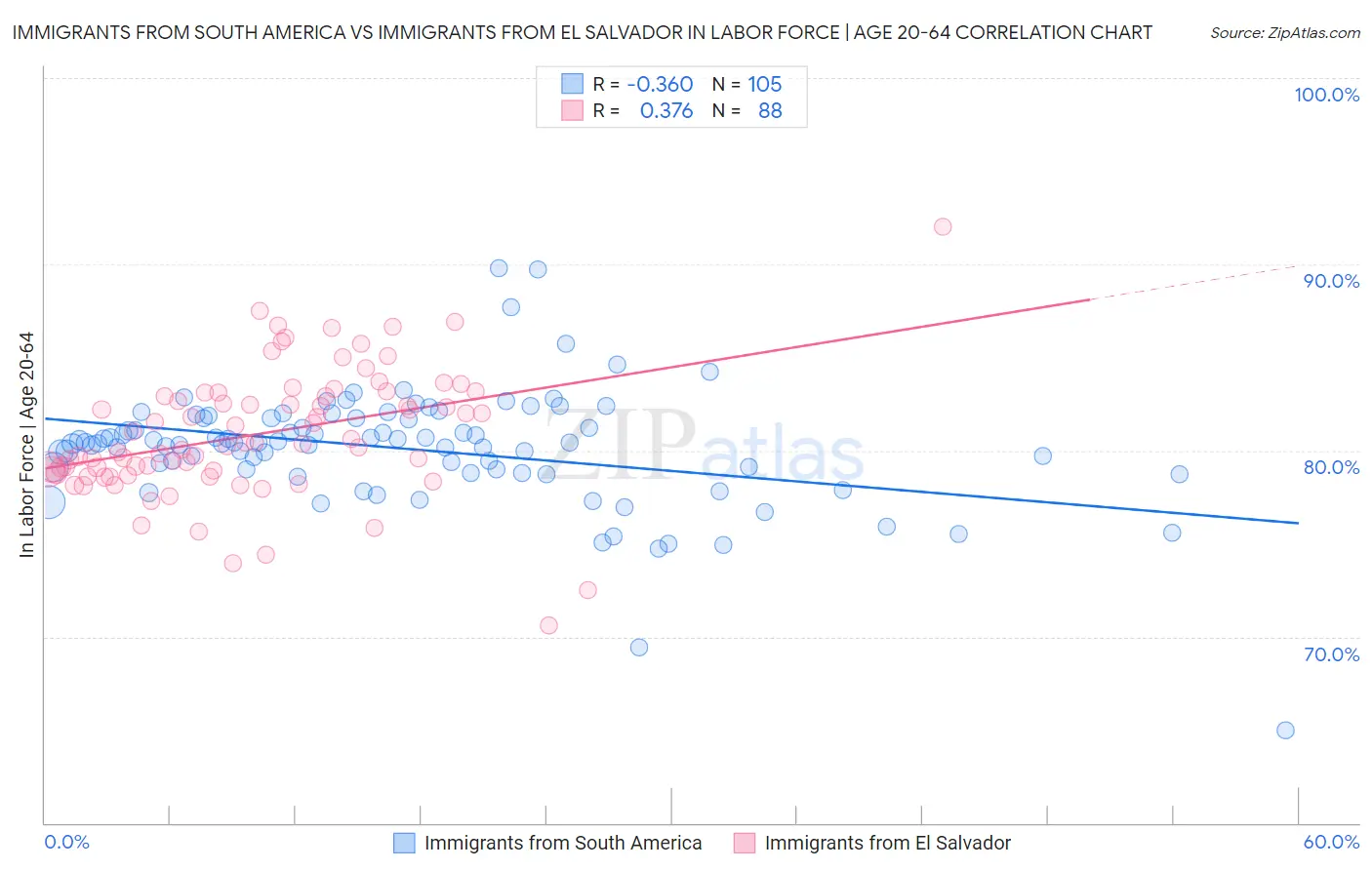 Immigrants from South America vs Immigrants from El Salvador In Labor Force | Age 20-64