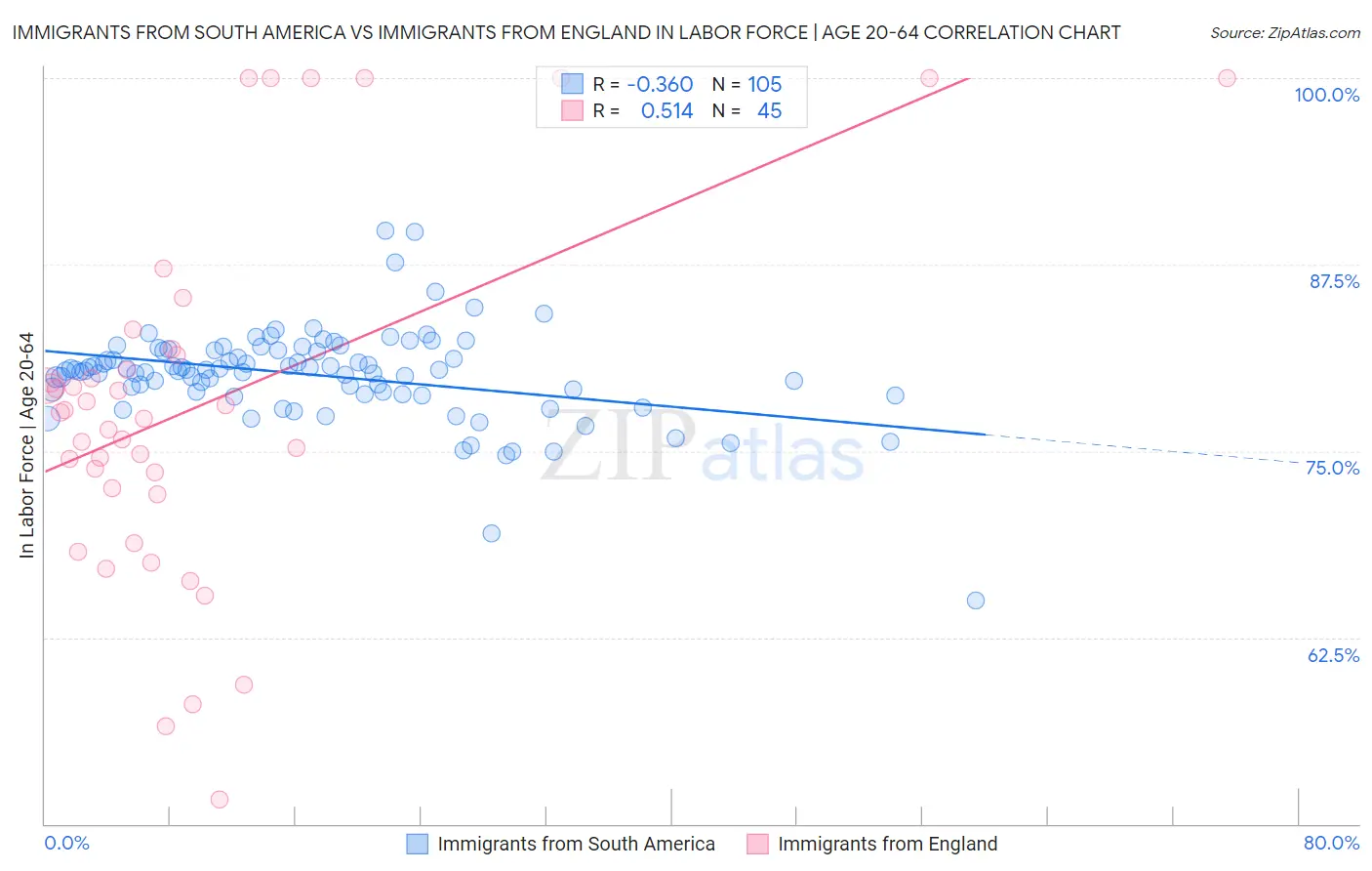 Immigrants from South America vs Immigrants from England In Labor Force | Age 20-64