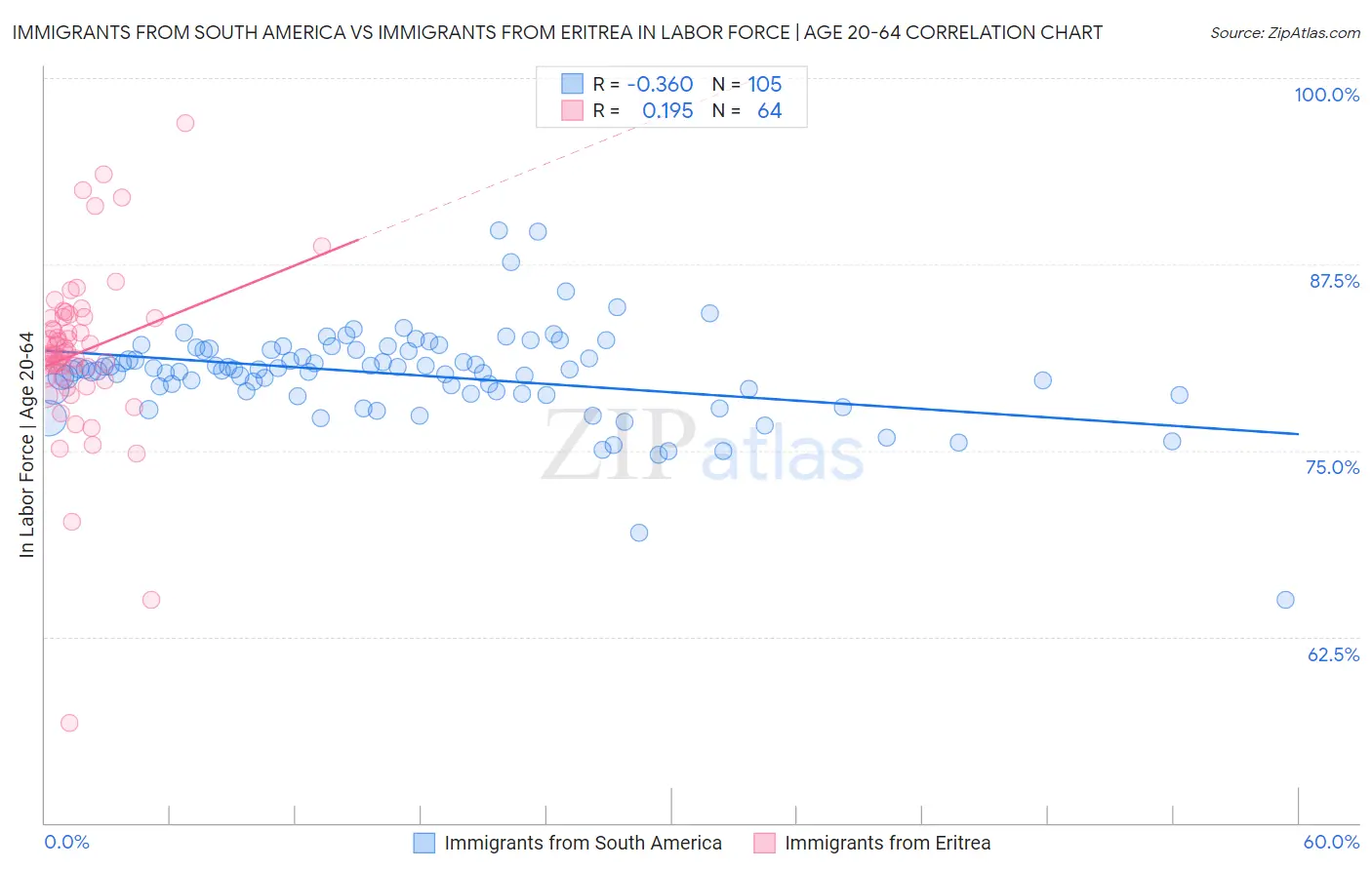 Immigrants from South America vs Immigrants from Eritrea In Labor Force | Age 20-64
