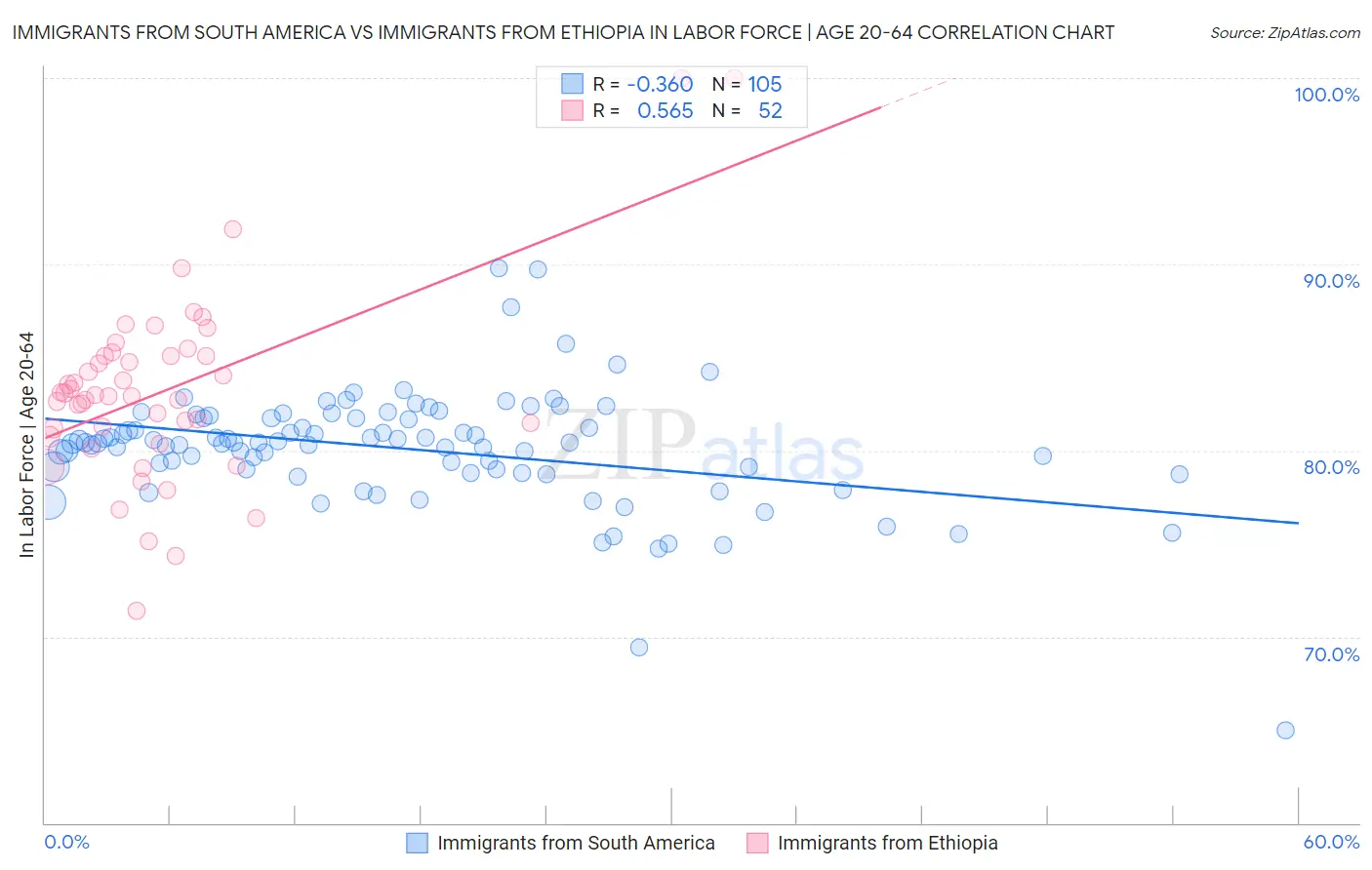 Immigrants from South America vs Immigrants from Ethiopia In Labor Force | Age 20-64