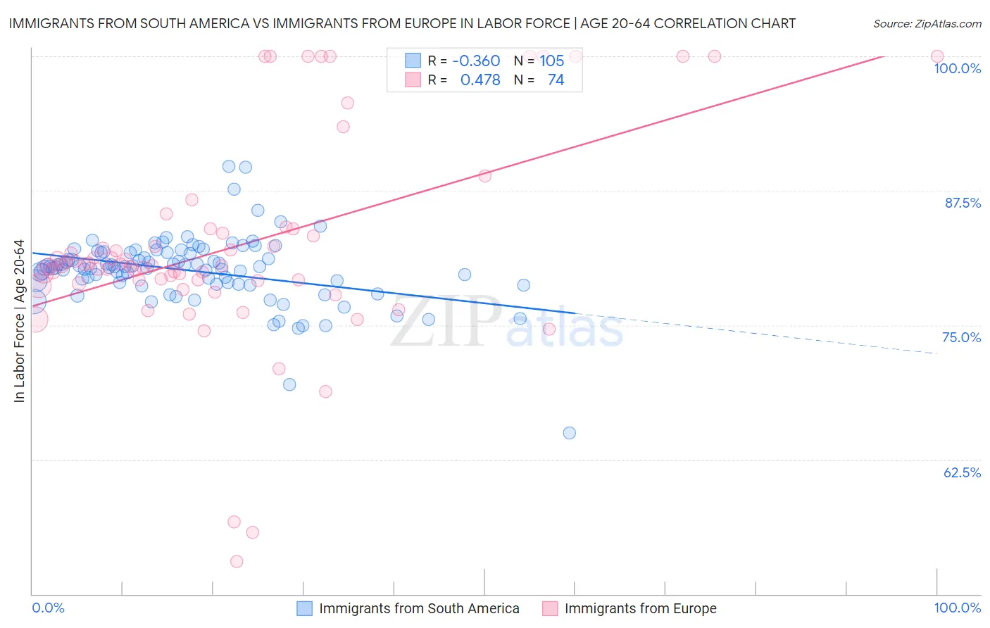 Immigrants from South America vs Immigrants from Europe In Labor Force | Age 20-64