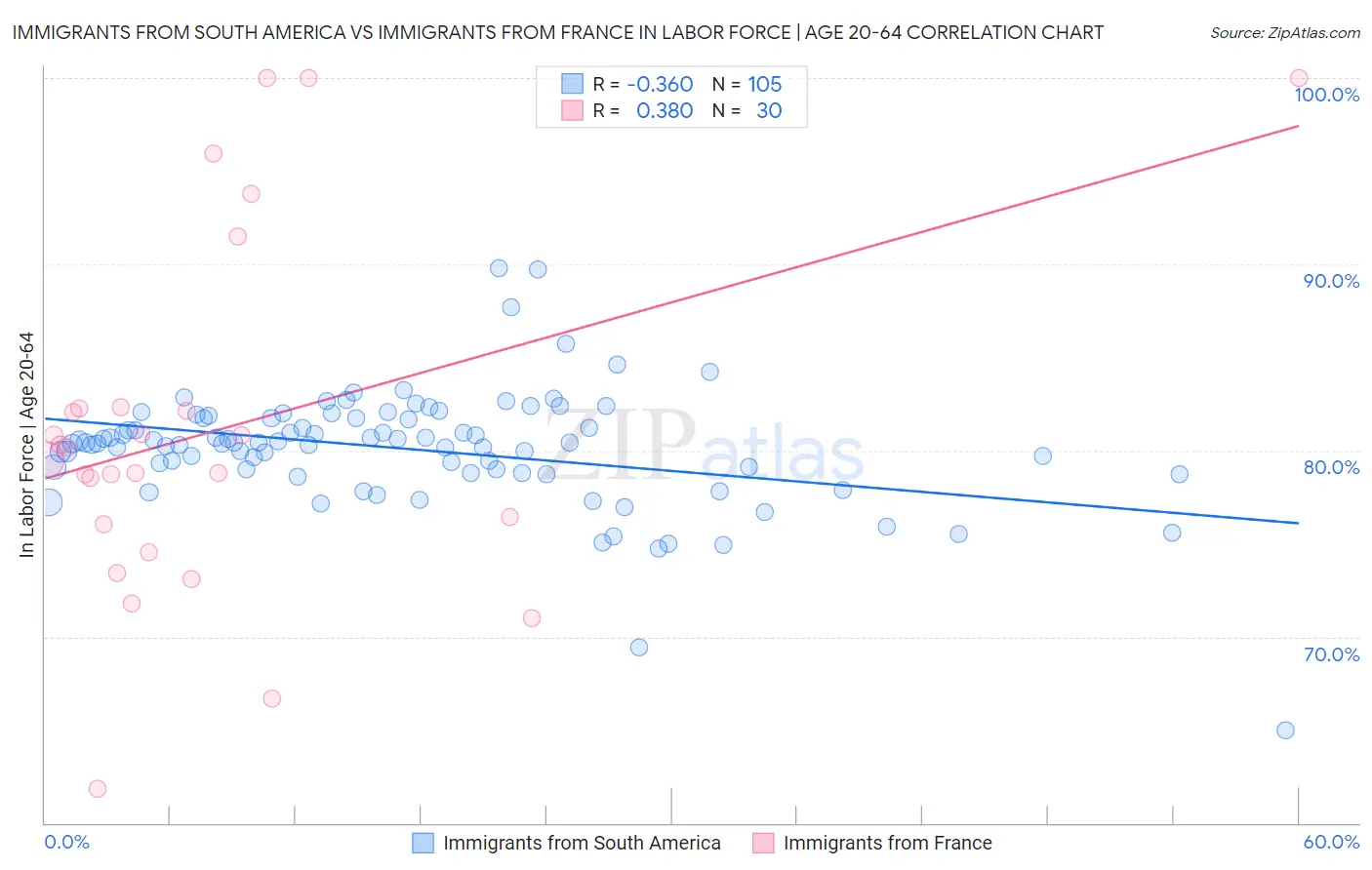 Immigrants from South America vs Immigrants from France In Labor Force | Age 20-64