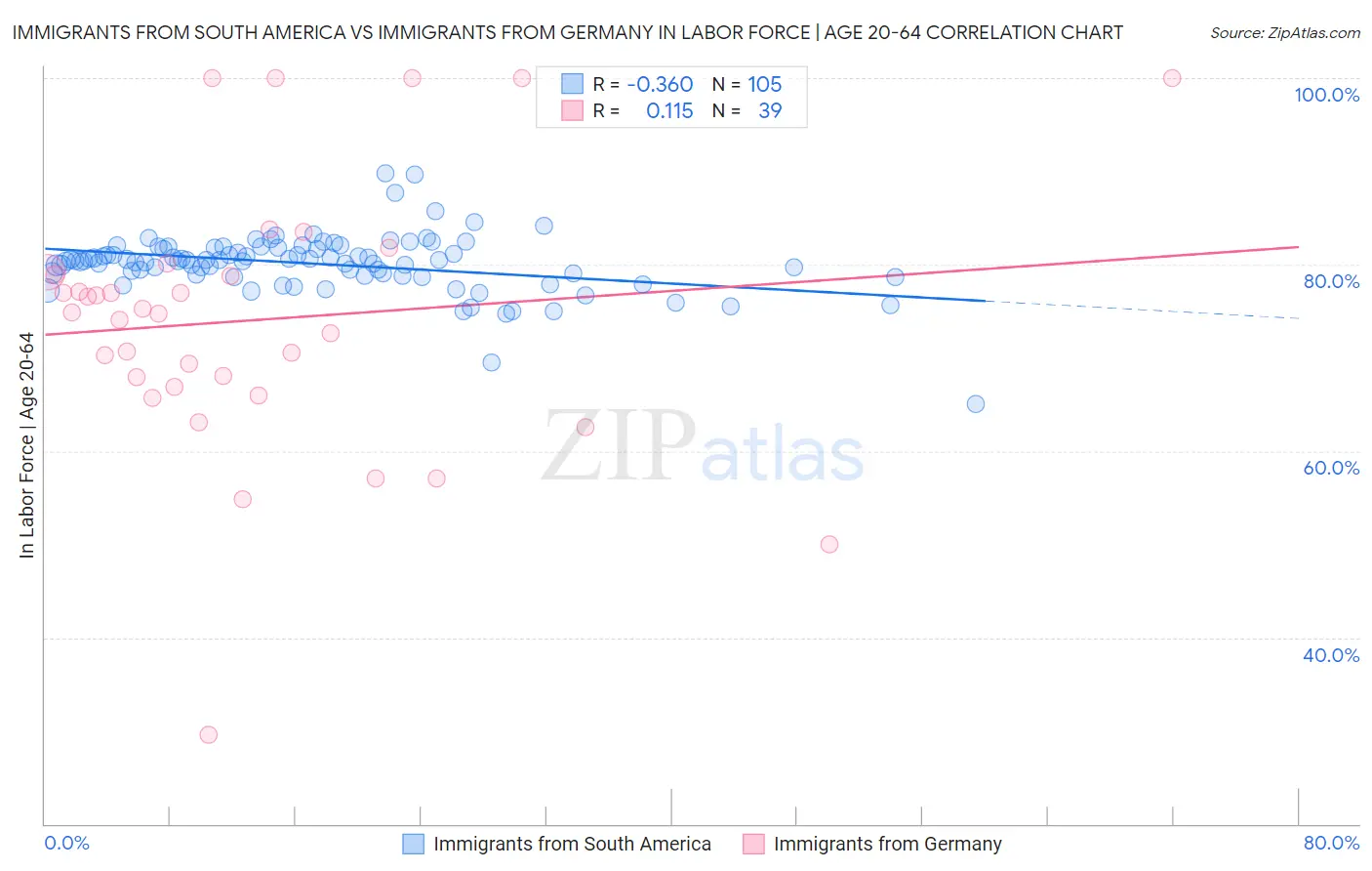 Immigrants from South America vs Immigrants from Germany In Labor Force | Age 20-64