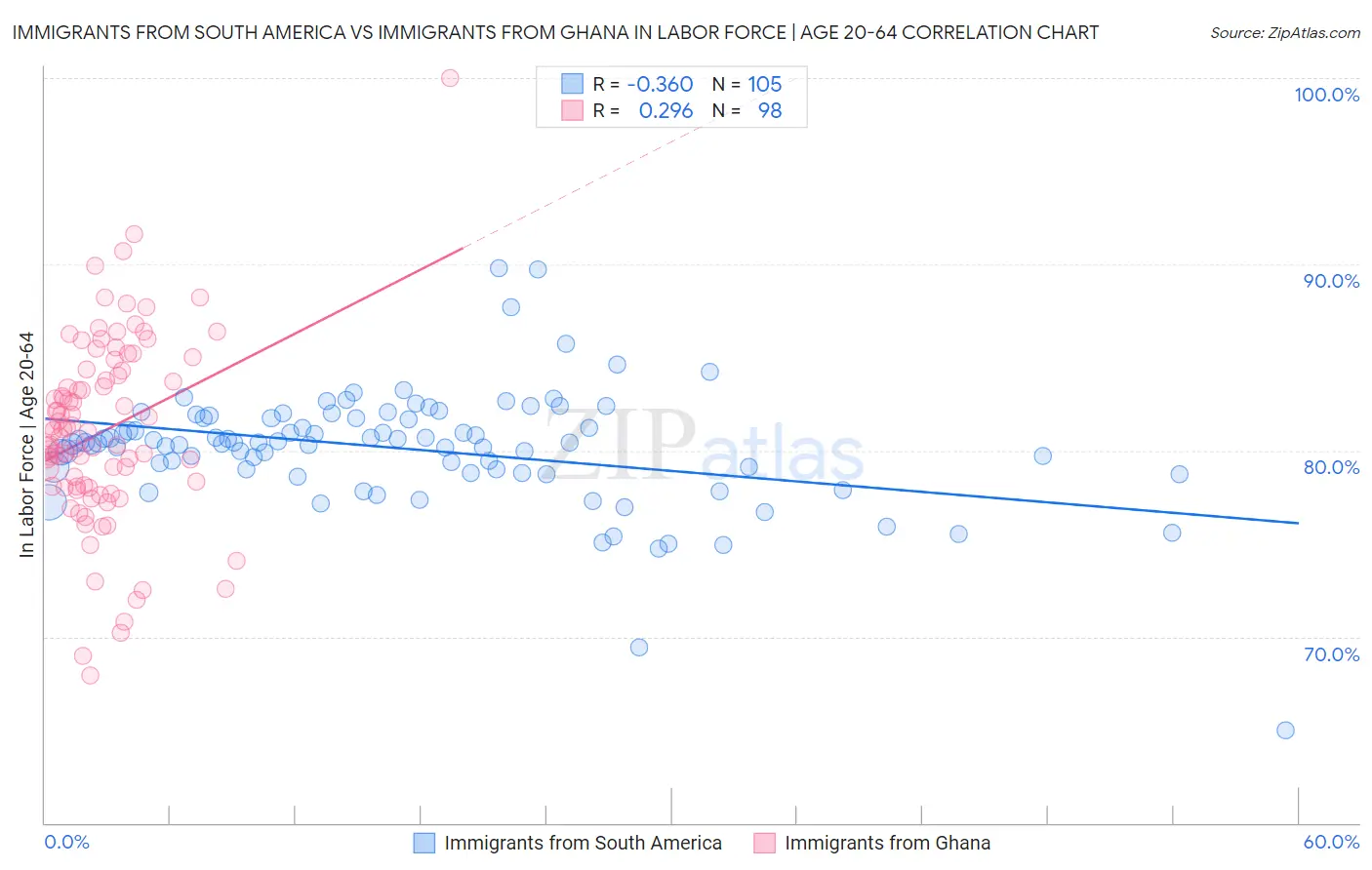 Immigrants from South America vs Immigrants from Ghana In Labor Force | Age 20-64