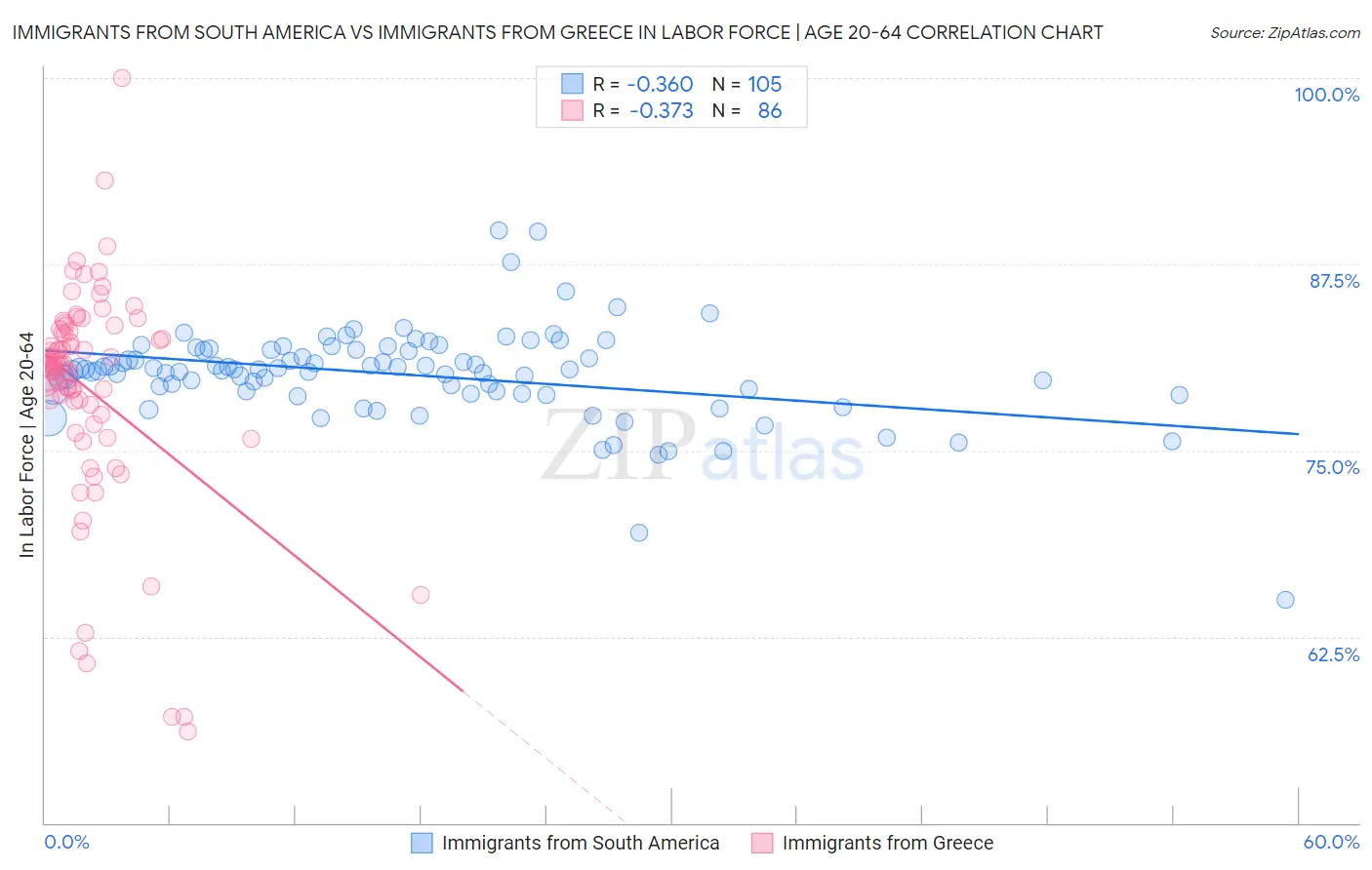 Immigrants from South America vs Immigrants from Greece In Labor Force | Age 20-64