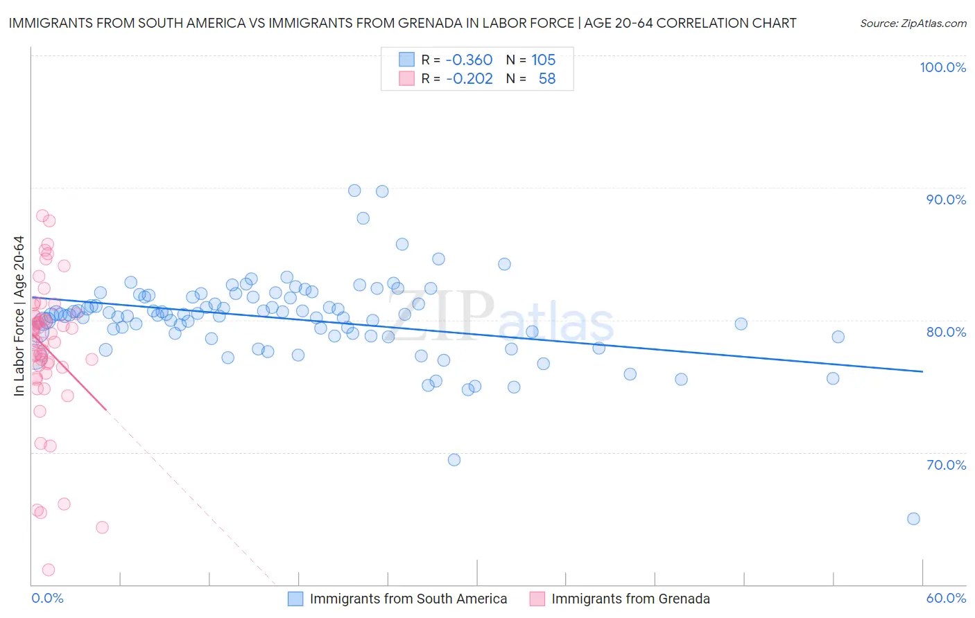 Immigrants from South America vs Immigrants from Grenada In Labor Force | Age 20-64