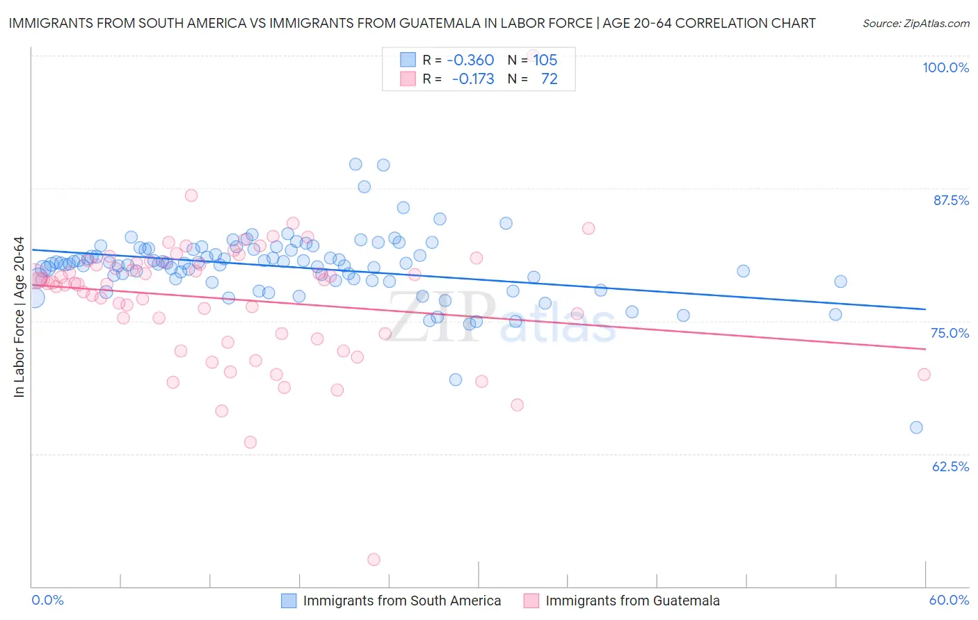 Immigrants from South America vs Immigrants from Guatemala In Labor Force | Age 20-64