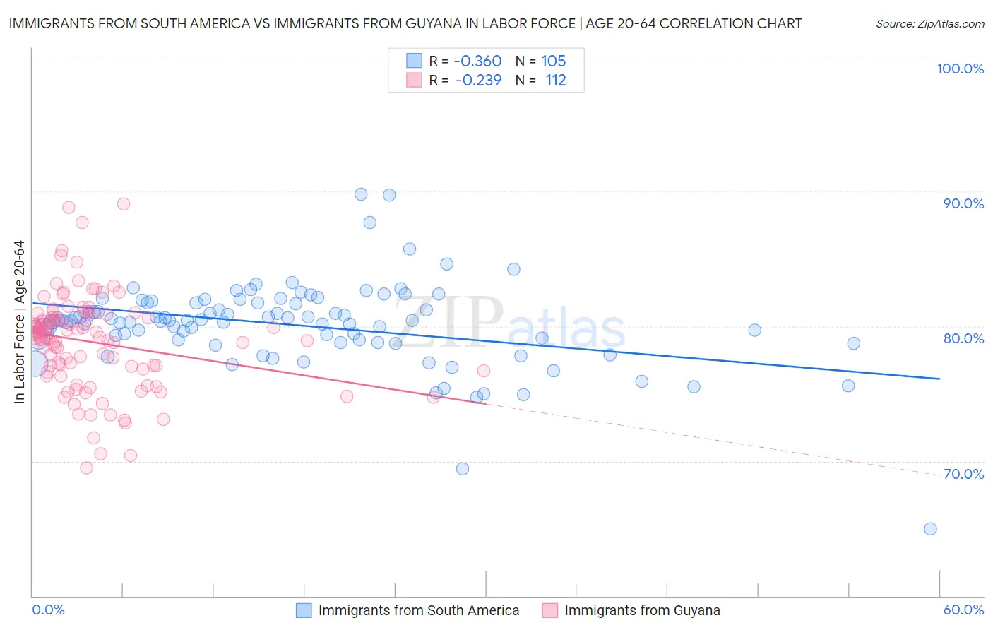 Immigrants from South America vs Immigrants from Guyana In Labor Force | Age 20-64