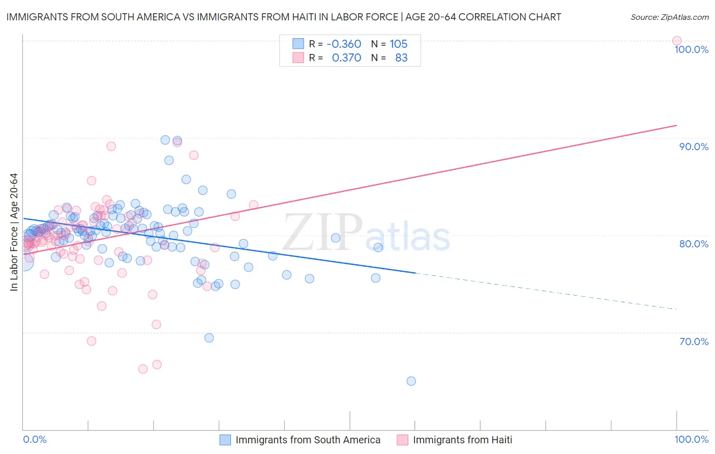 Immigrants from South America vs Immigrants from Haiti In Labor Force | Age 20-64