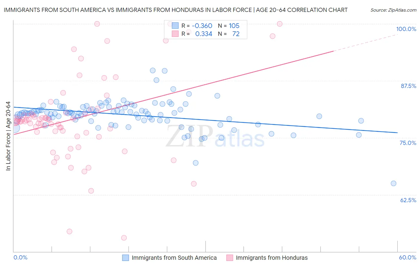 Immigrants from South America vs Immigrants from Honduras In Labor Force | Age 20-64