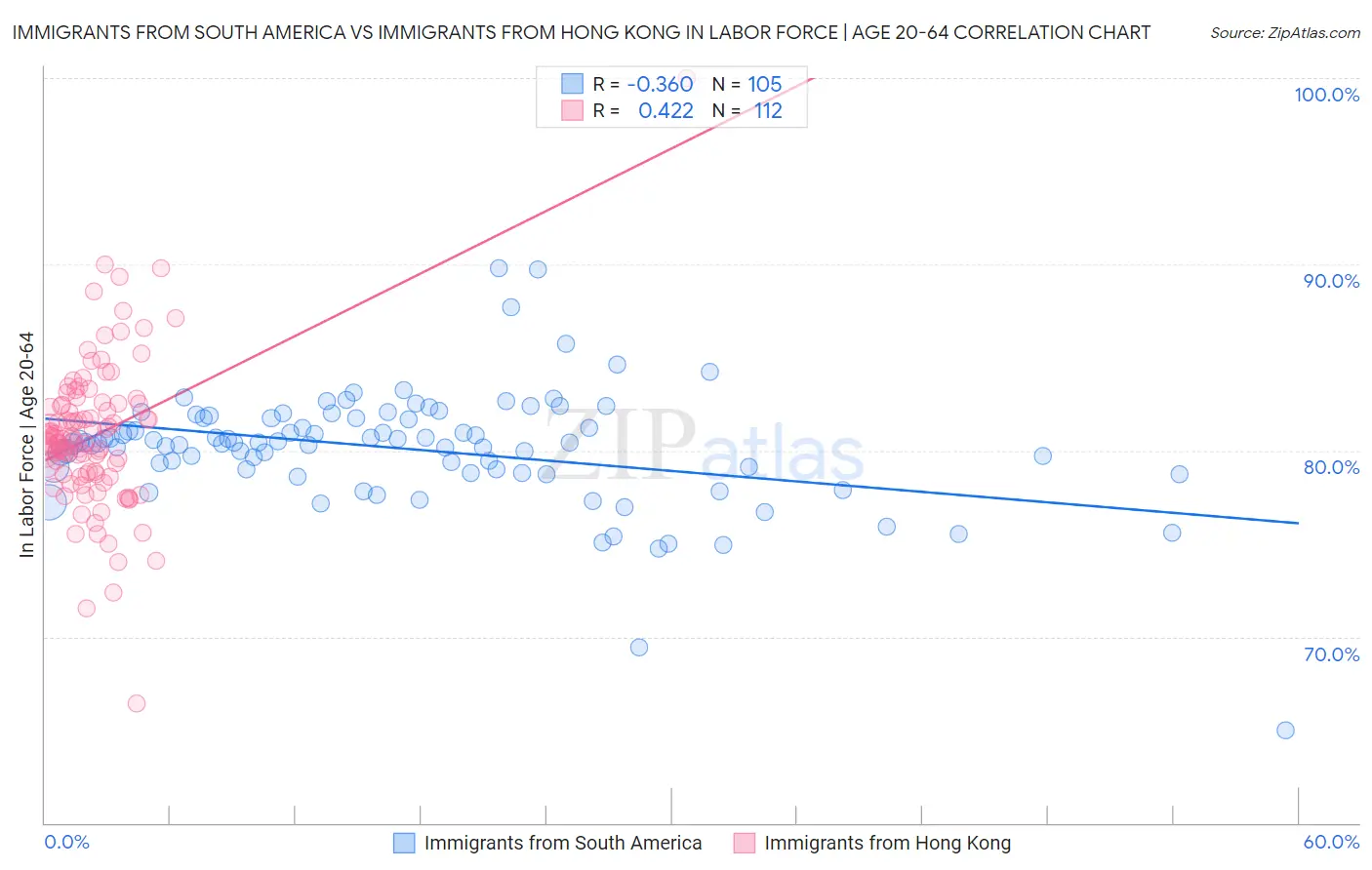 Immigrants from South America vs Immigrants from Hong Kong In Labor Force | Age 20-64