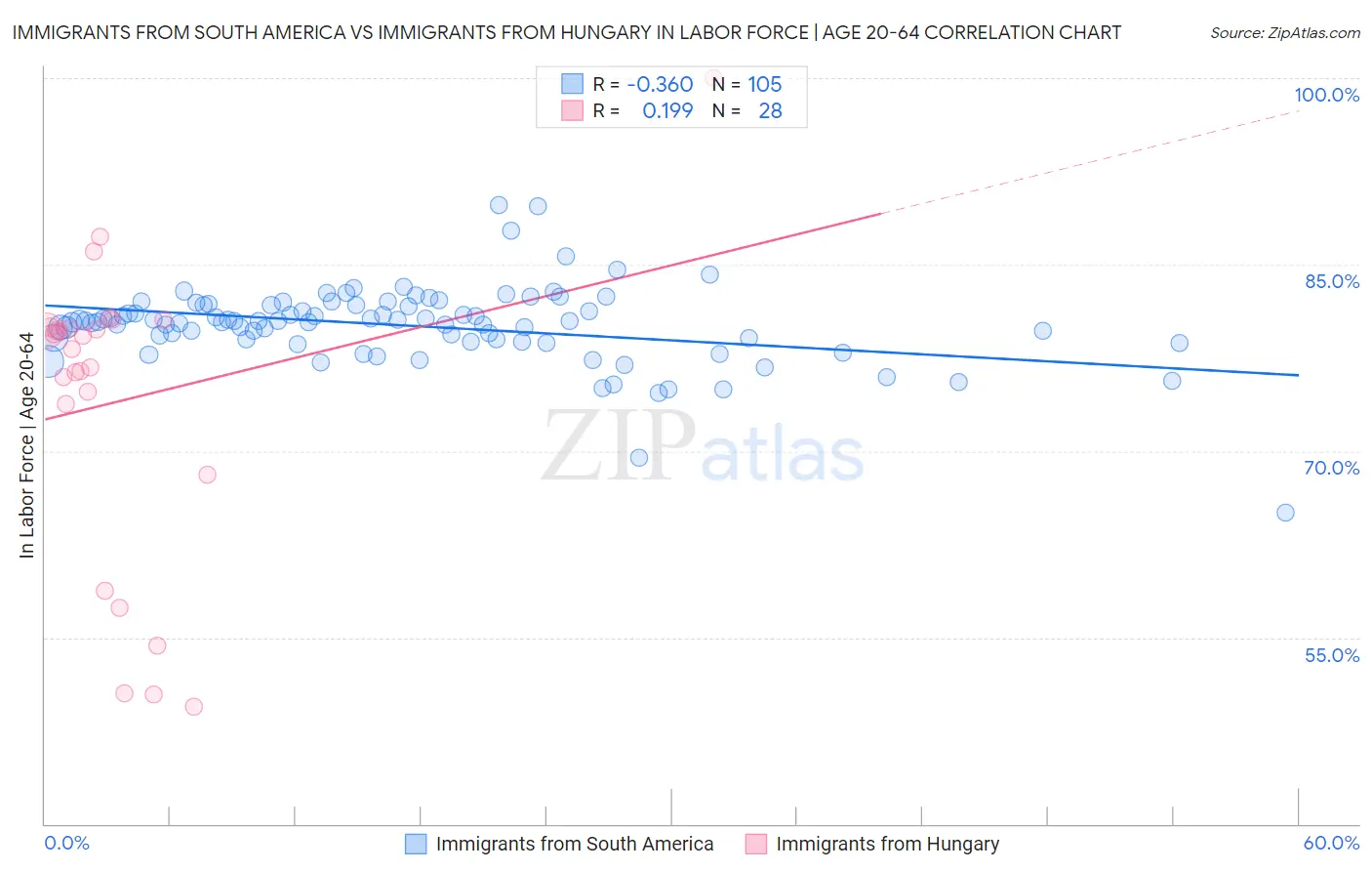 Immigrants from South America vs Immigrants from Hungary In Labor Force | Age 20-64