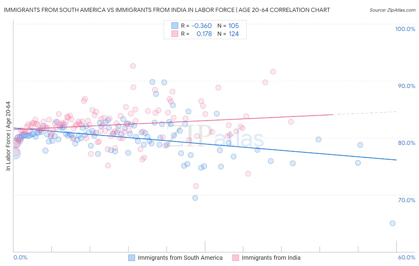 Immigrants from South America vs Immigrants from India In Labor Force | Age 20-64