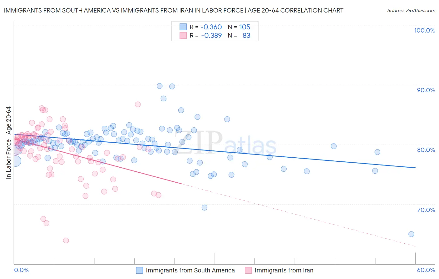 Immigrants from South America vs Immigrants from Iran In Labor Force | Age 20-64