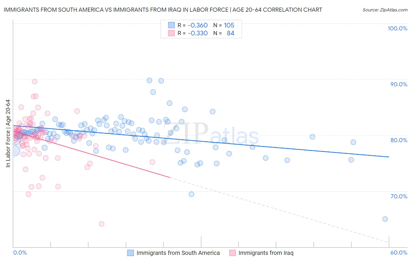 Immigrants from South America vs Immigrants from Iraq In Labor Force | Age 20-64